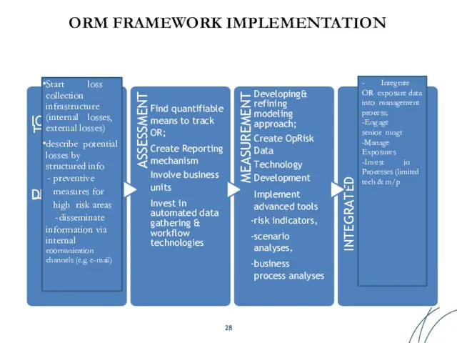 ORM FRAMEWORK IMPLEMENTATION I T ION DENTIFICA ASSESSMENT Find quantifiable