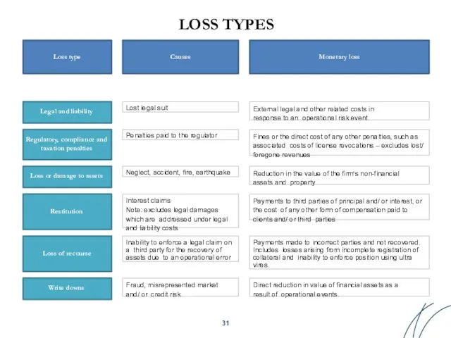 LOSS TYPES Loss type Causes Monetary loss Legal and liability