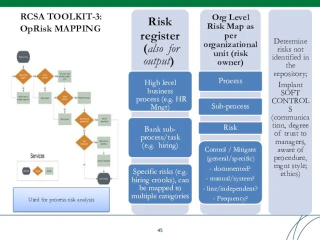 RCSA TOOLKIT-3: OpRisk MAPPING Risk register (also for output) High