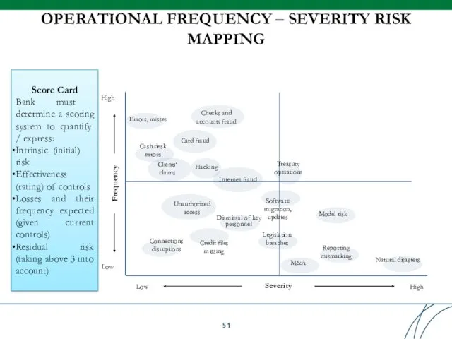 OPERATIONAL FREQUENCY – SEVERITY RISK MAPPING Card fraud Frequency Severity