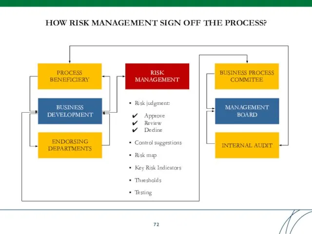 HOW RISK MANAGEMENT SIGN OFF THE PROCESS? PROCESS BENEFICIERY BUSINESS