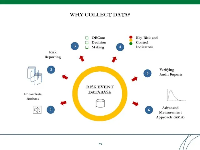 WHY COLLECT DATA? RISK EVENT DATABASE Immediate Actions Advanced Measurement