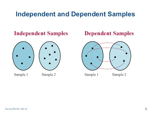 Independent and Dependent Samples Independent Samples Sample 1 Sample 2 Dependent Samples Sample