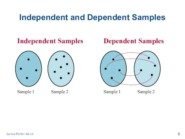 Independent and Dependent Samples Independent Samples Sample 1 Sample 2