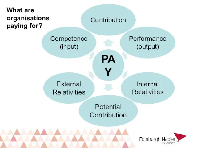 What are organisations paying for?