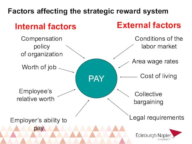 Factors affecting the strategic reward system PAY Internal factors External factors