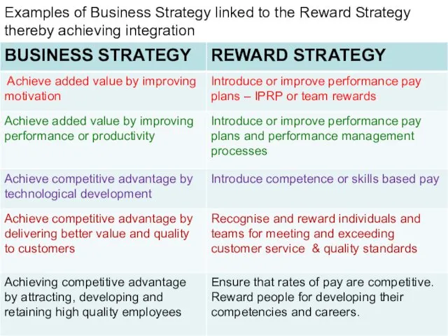 Examples of Business Strategy linked to the Reward Strategy thereby achieving integration