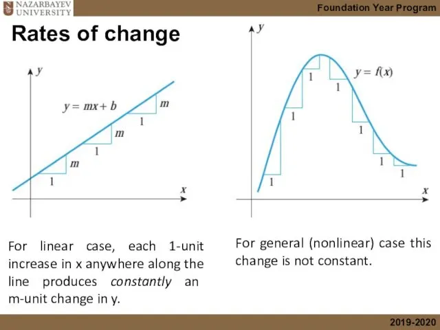 For linear case, each 1-unit increase in x anywhere along