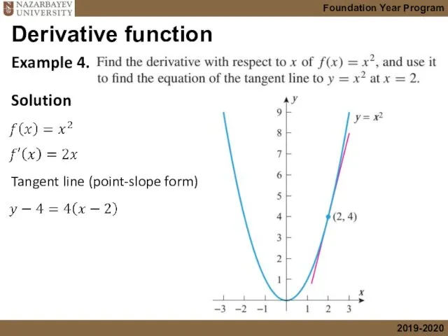 Example 4. Derivative function Solution Tangent line (point-slope form)