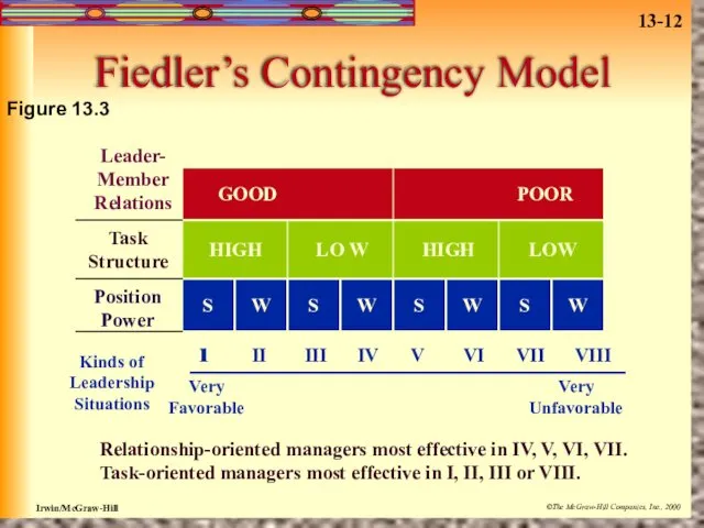 Fiedler’s Contingency Model Figure 13.3