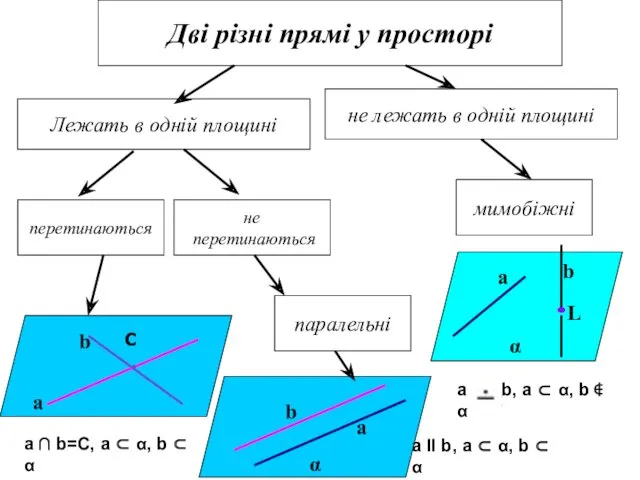 Дві різні прямі у просторі Лежать в одній площині не