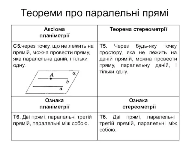 Теореми про паралельні прямі