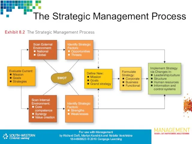 The Strategic Management Process