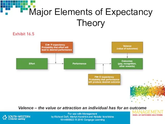 Major Elements of Expectancy Theory Valence – the value or