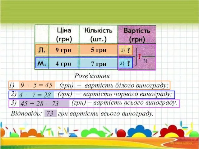 Розв'язання 8 ⋅ 7 = 5 6 (грн) – вартість