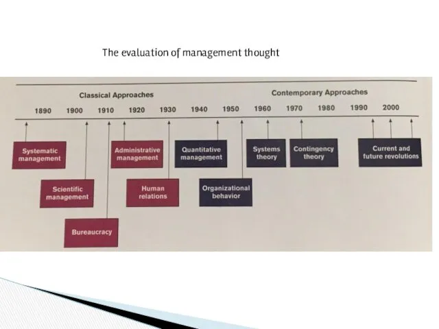 The evaluation of management thought