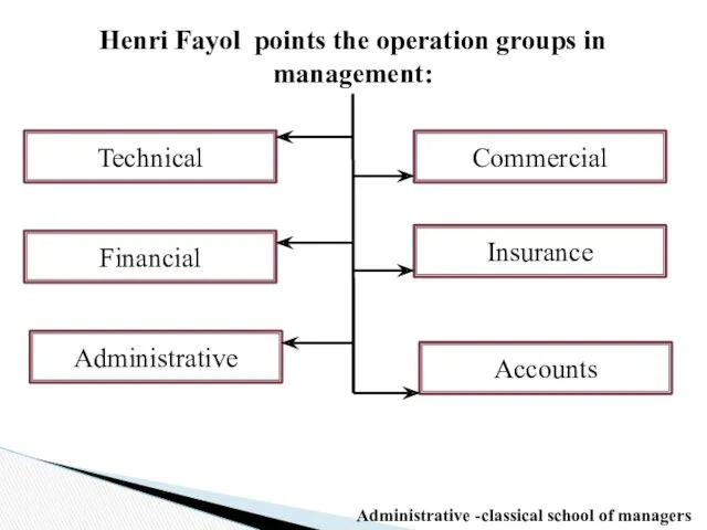 Henri Fayol points the operation groups in management: Technical Commercial