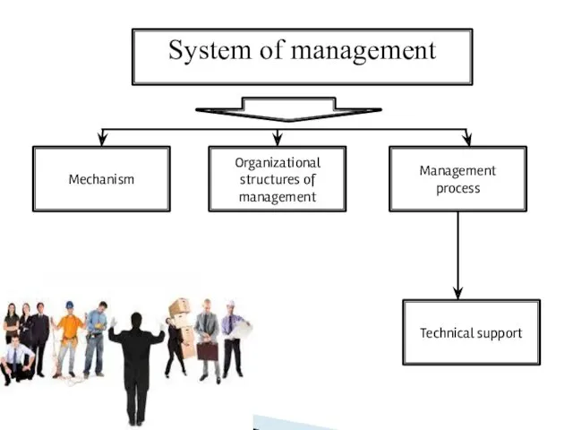 System of management Mechanism Organizational structures of management Management process Technical support