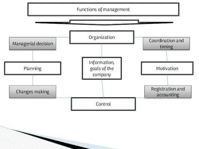 Functions of management Organization Planning Control Motivation Information, goals of