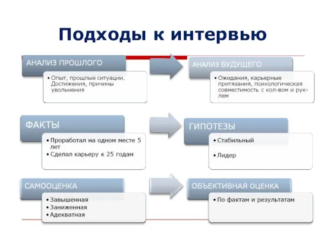 Подходы к интервью