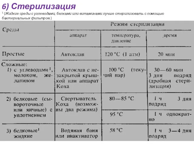 6) Стерилизация 1 (Жидкие среды с углеводами, белками или витаминами лучше стерилизовать с