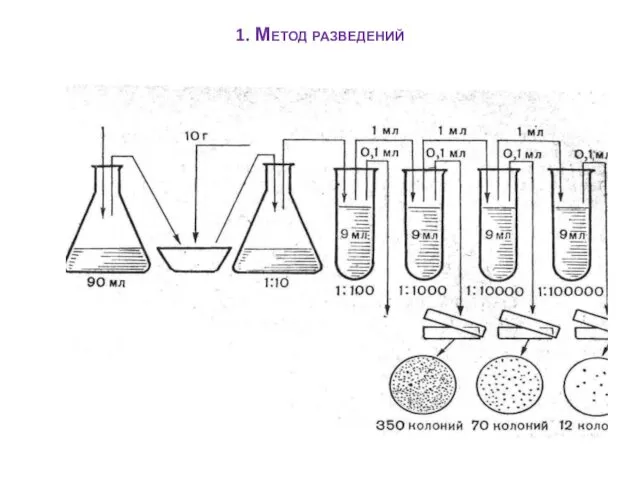 1. Метод разведений