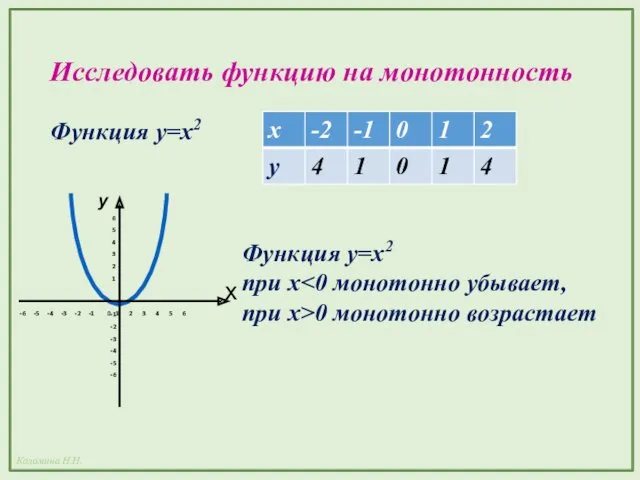 Исследовать функцию на монотонность Функция у=х2 Функция у=х2 при х 0 монотонно возрастает