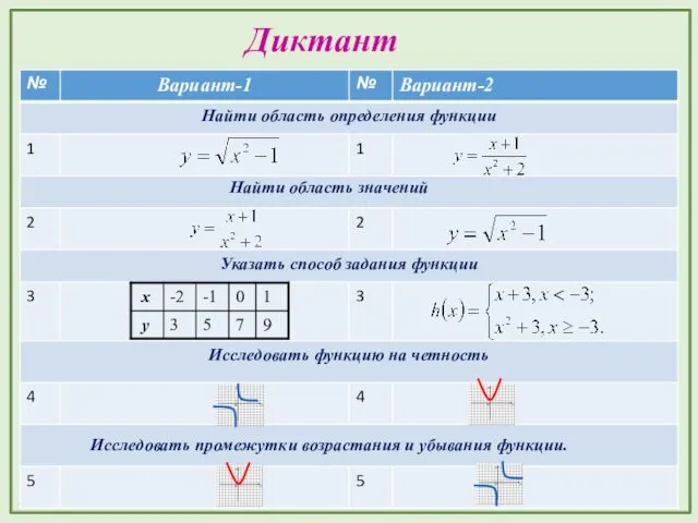 Диктант Найти область значений Исследовать промежутки возрастания и убывания функции.