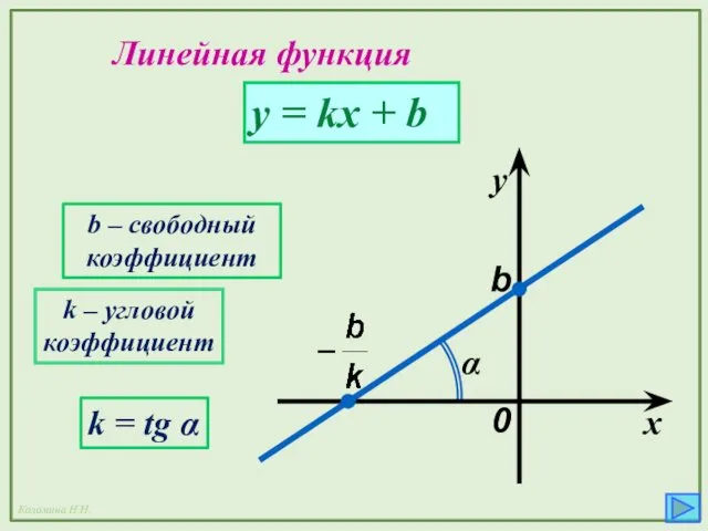 Линейная функция y = kx + b k – угловой