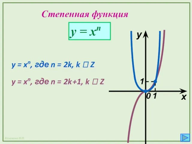 Степенная функция y = xn x y 0 y =