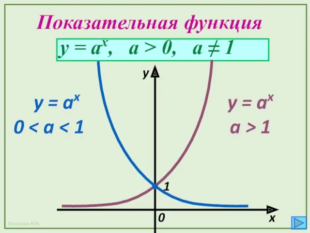Показательная функция x y y = ax, а > 0,