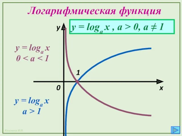 Логарифмическая функция y = loga x a > 1 x