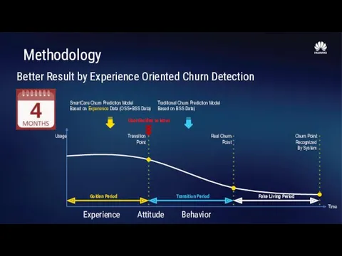 Methodology Better Result by Experience Oriented Churn Detection SmartCare Churn