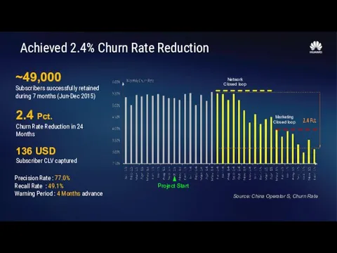 Achieved 2.4% Churn Rate Reduction ~49,000 Subscribers successfully retained during
