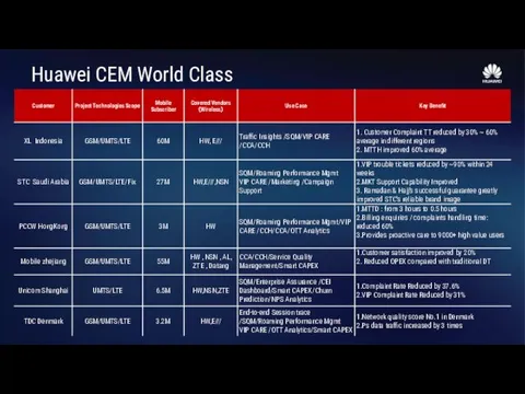 Huawei CEM World Class