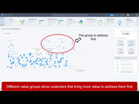 The group to address first Different value groups show customers