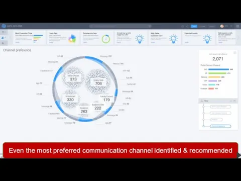 Even the most preferred communication channel identified & recommended