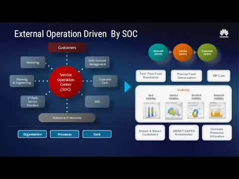 External Operation Driven By SOC Tools Processes Organization