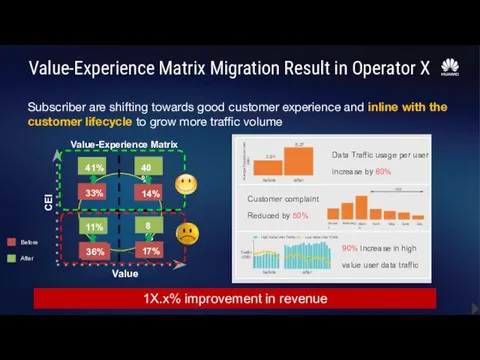 Value-Experience Matrix Migration Result in Operator X 1X.x% improvement in