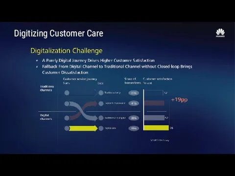 Digitizing Customer Care