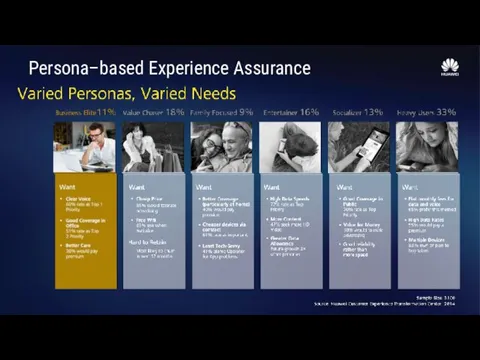 Persona–based Experience Assurance