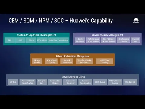 CEM / SQM / NPM / SOC – Huawei’s Capability