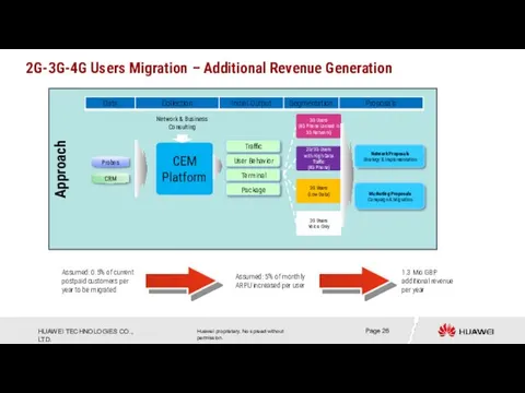 Approach 2G-3G-4G Users Migration – Additional Revenue Generation