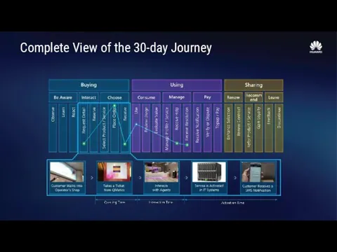 Complete View of the 30-day Journey