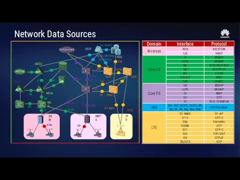 S1-U SGW Network Data Sources