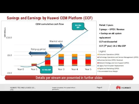 Savings and Earnings by Huawei CEM Platform (CCF) Legend: Details