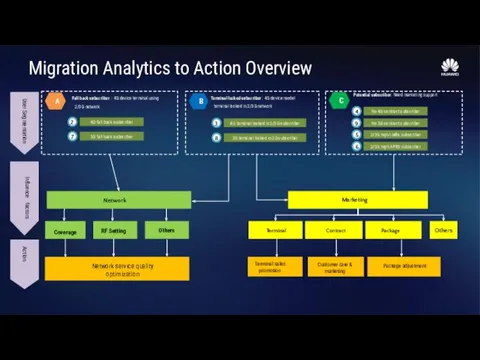 Migration Analytics to Action Overview 2 4G fall back subscriber