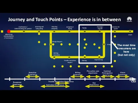 Journey and Touch Points – Experience is in between