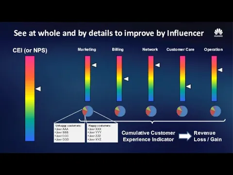 See at whole and by details to improve by Influencer