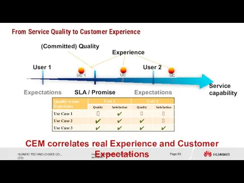 Experience Service capability CEM correlates real Experience and Customer Expectations